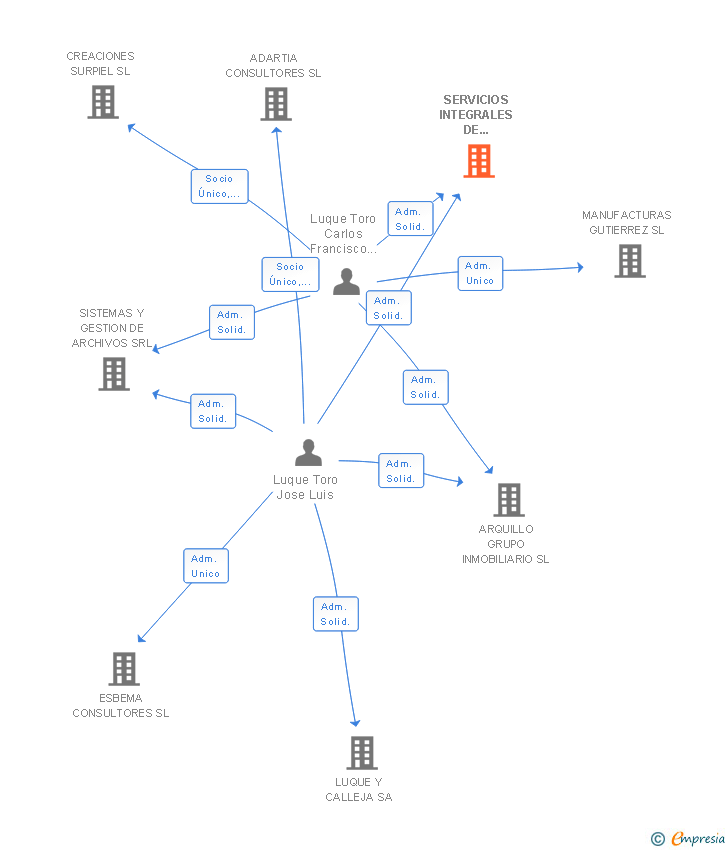 Vinculaciones societarias de SISTEMA DIGITAL DE ARCHIVOS SL
