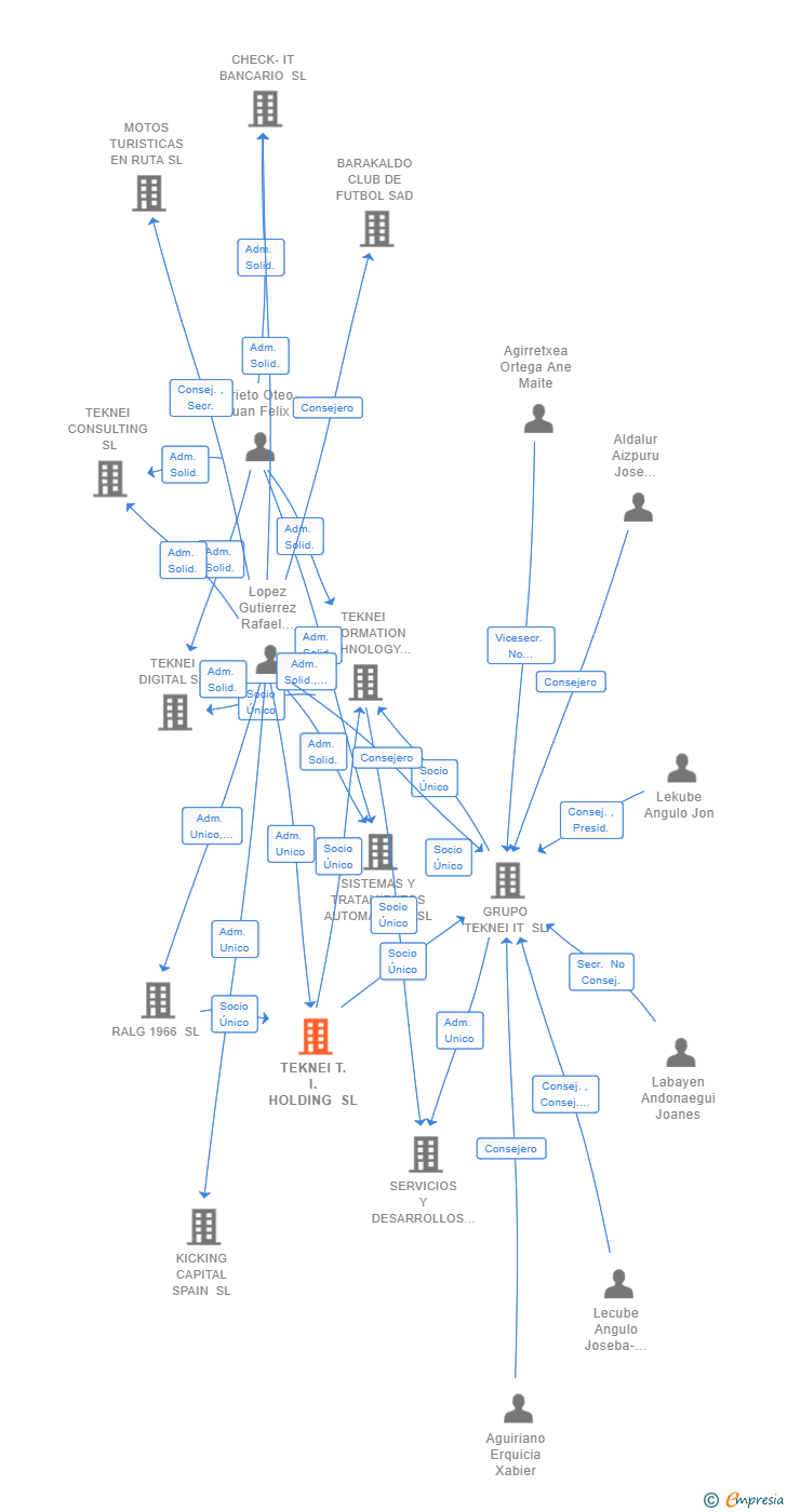 Vinculaciones societarias de TEKNEI T.I. HOLDING SL