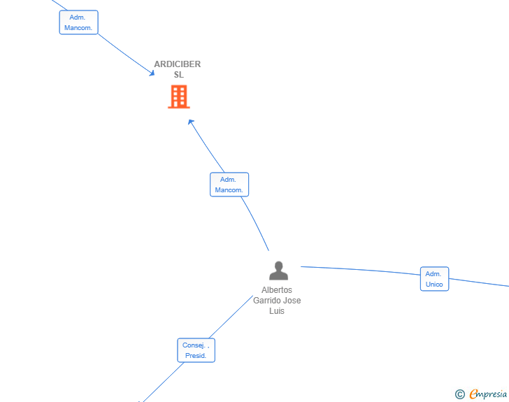 Vinculaciones societarias de ARDICIBER SL