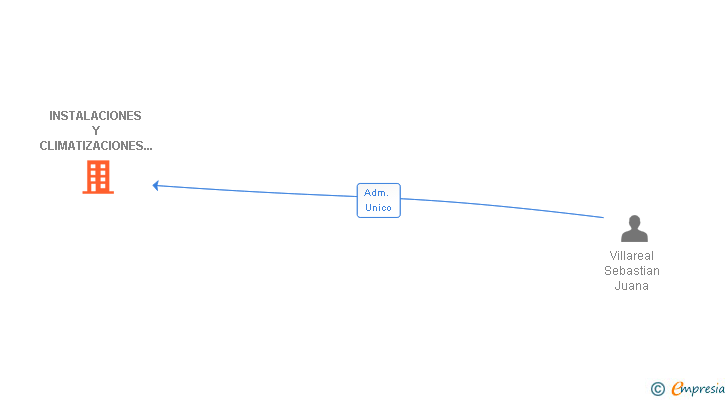 Vinculaciones societarias de INSTALACIONES Y CLIMATIZACIONES ALBENDEA Y FERNANDEZ SL