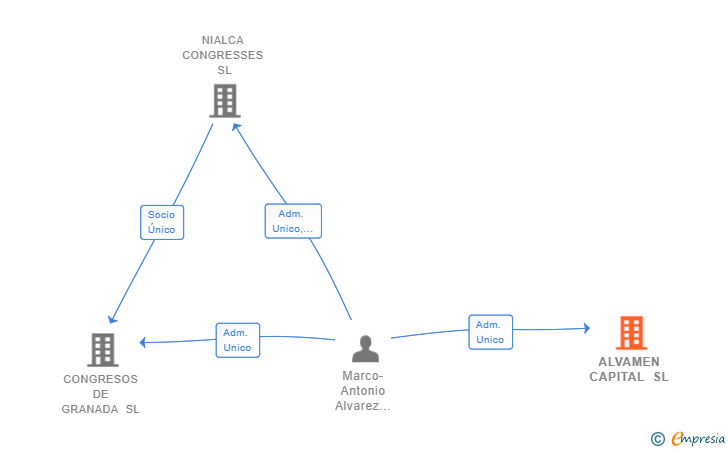 Vinculaciones societarias de ALVAMEN CAPITAL SL