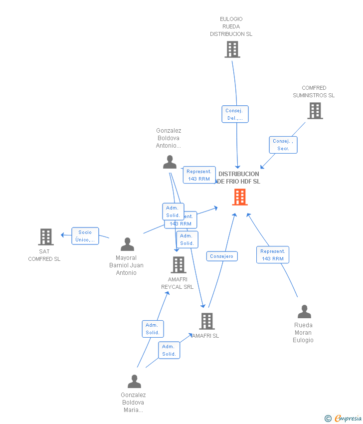 Vinculaciones societarias de DISTRIBUCION DE FRIO HDF SL