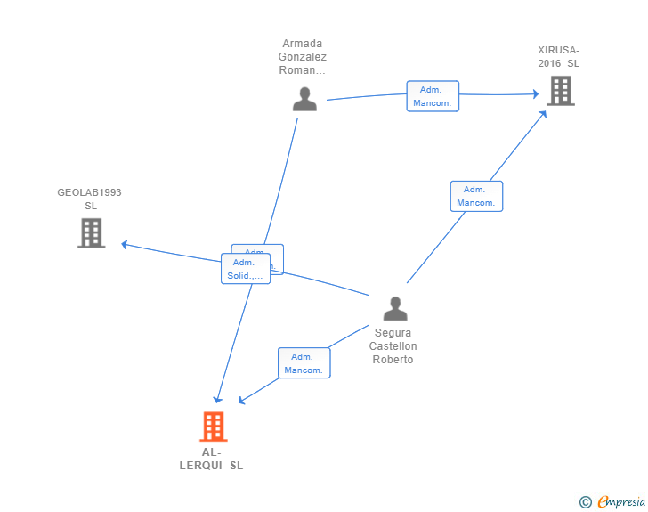 Vinculaciones societarias de AL-LERQUI SL
