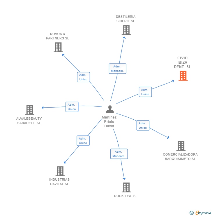Vinculaciones societarias de CIVID IBIZA DENT SL
