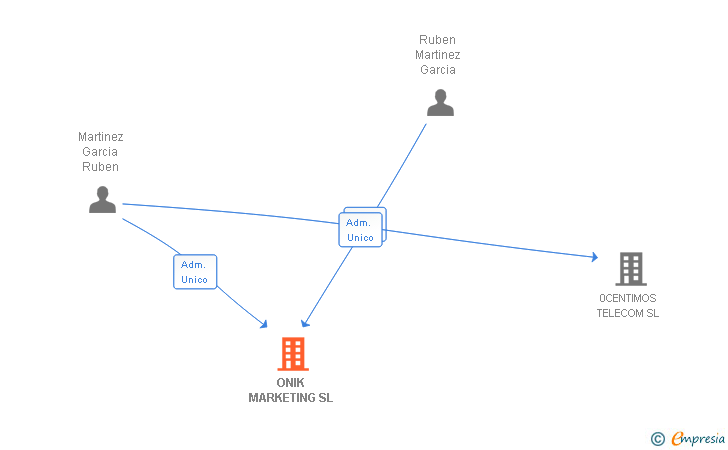 Vinculaciones societarias de ONIK MARKETING SL