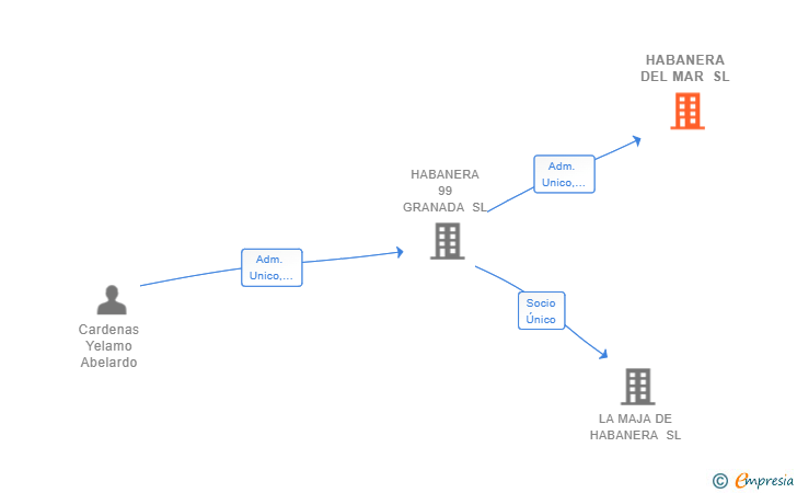 Vinculaciones societarias de HABANERA DEL MAR SL