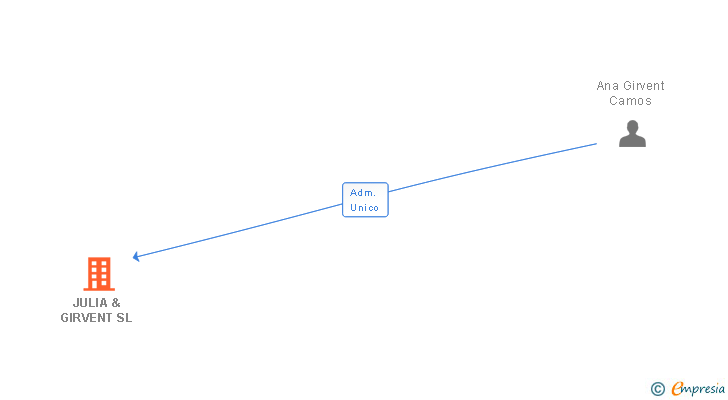 Vinculaciones societarias de JULIA & GIRVENT SL