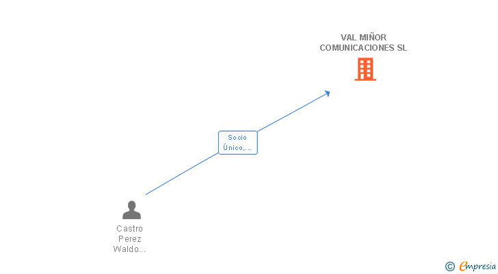 Vinculaciones societarias de VAL MIÑOR COMUNICACIONES SL