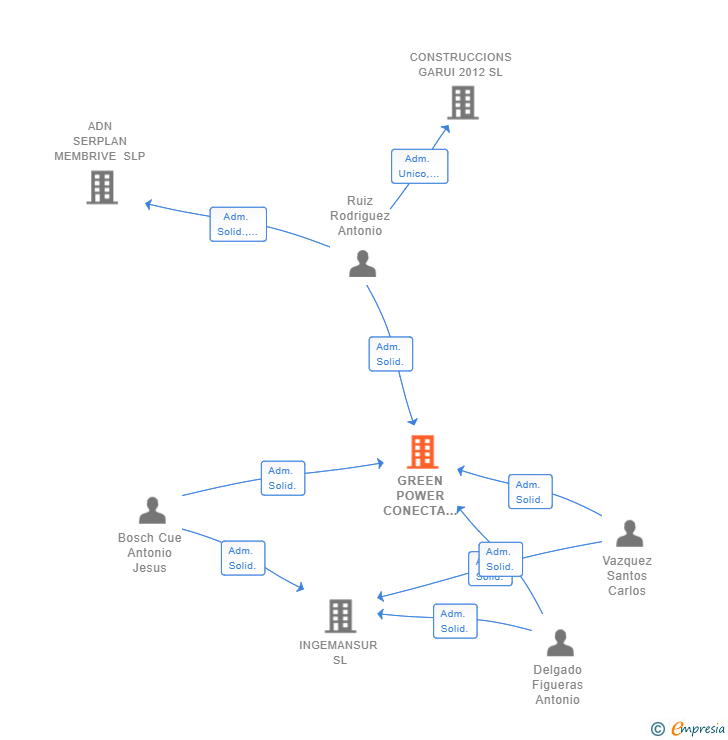Vinculaciones societarias de GREEN POWER CONECTA SERVICIOS INTEGRALES SL