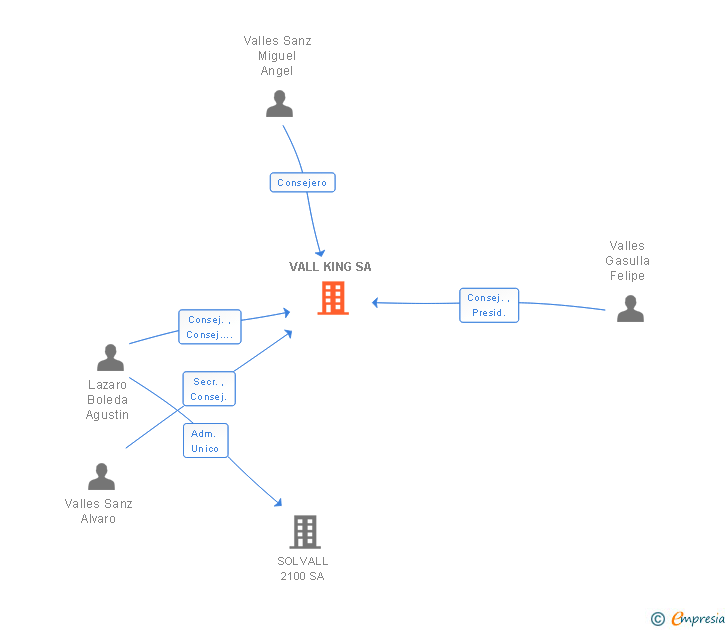 Vinculaciones societarias de VALL KING SA