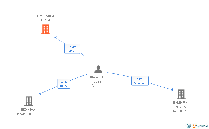 Vinculaciones societarias de JOSE SALA TUR SL