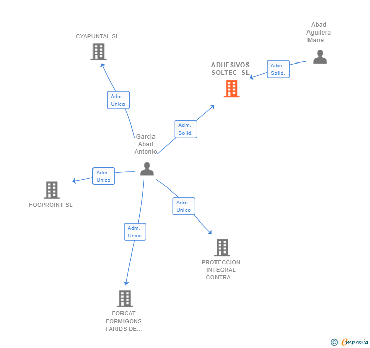 Vinculaciones societarias de ADHESIVOS SOLTEC SL