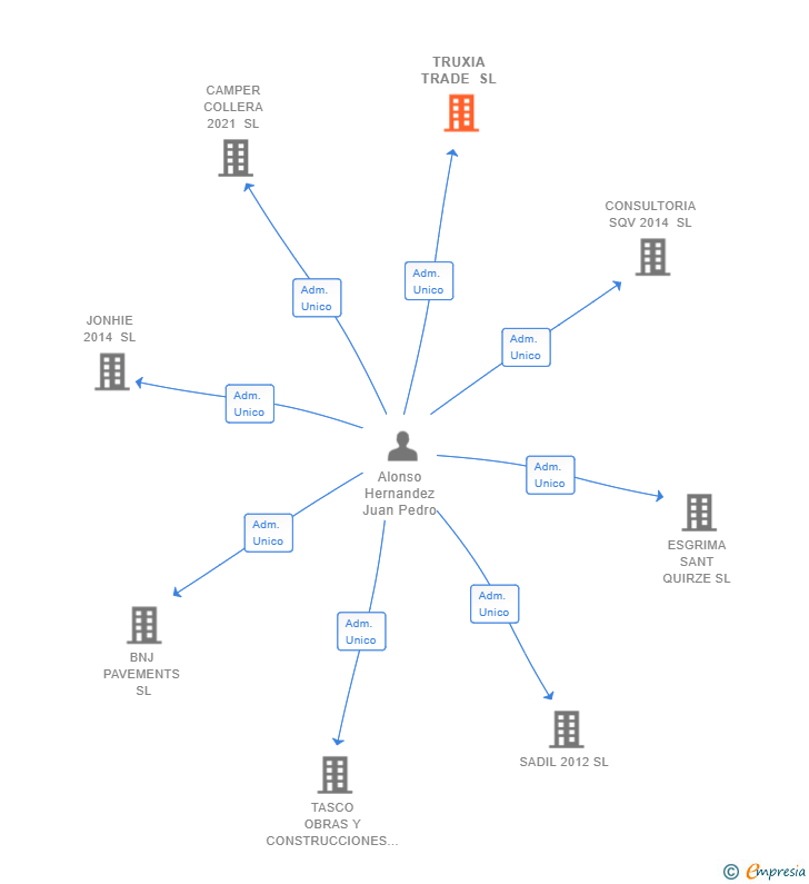 Vinculaciones societarias de TRUXIA TRADE SL