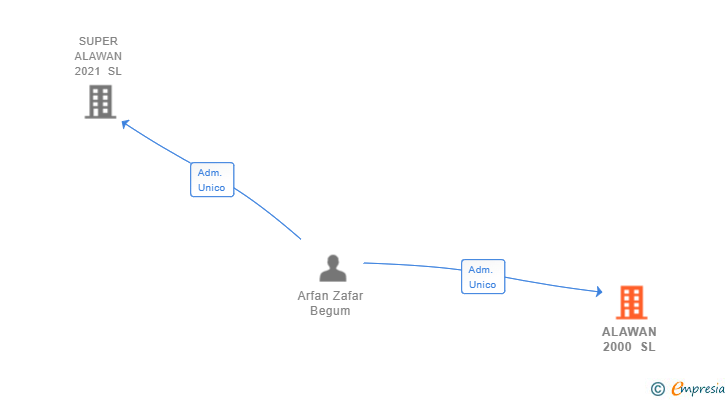 Vinculaciones societarias de ALAWAN 2000 SL