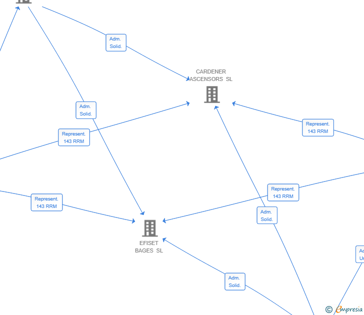 Vinculaciones societarias de A2M GRUP INVERSIONS SL