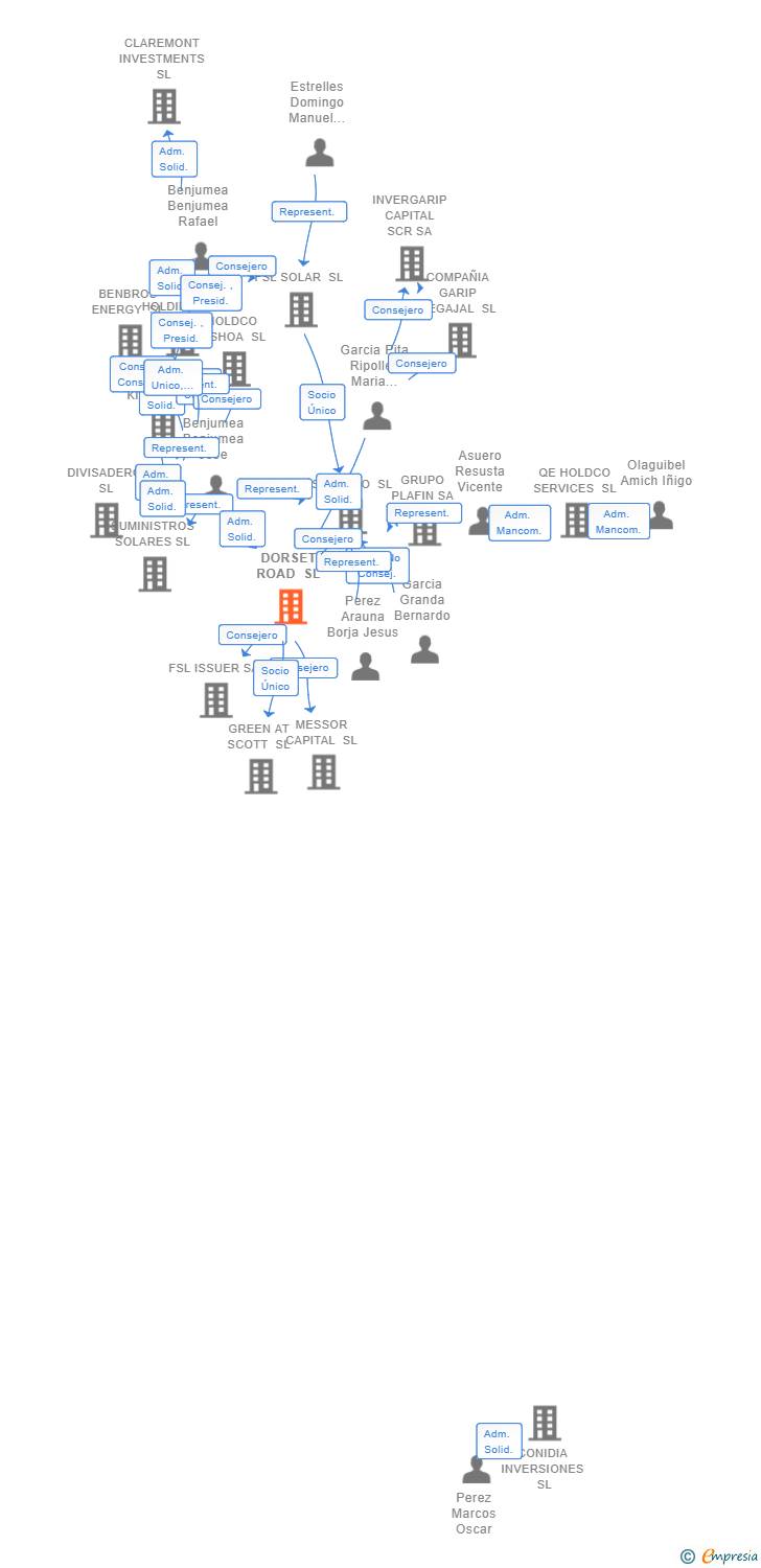 Vinculaciones societarias de DORSET ROAD SL