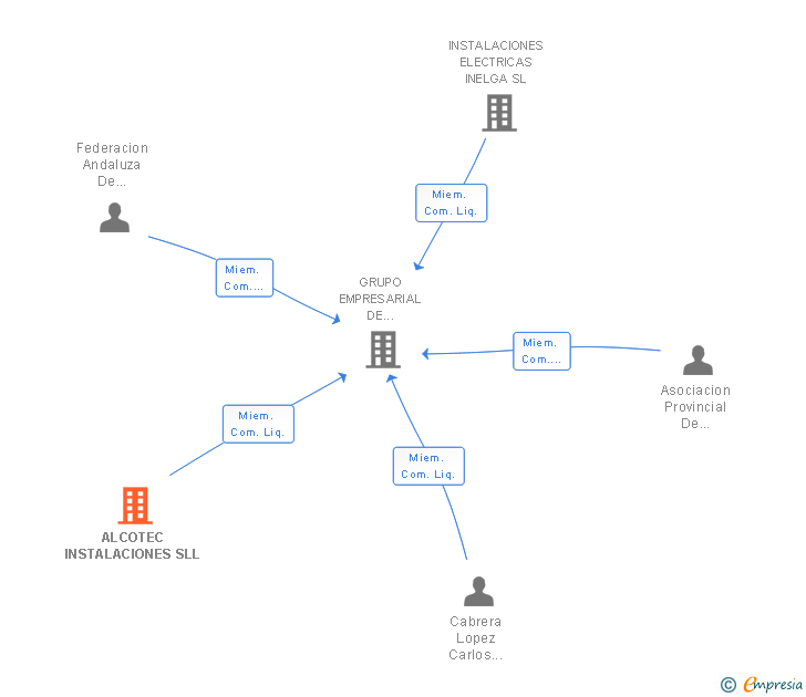 Vinculaciones societarias de ALCOTEC INSTALACIONES SLL