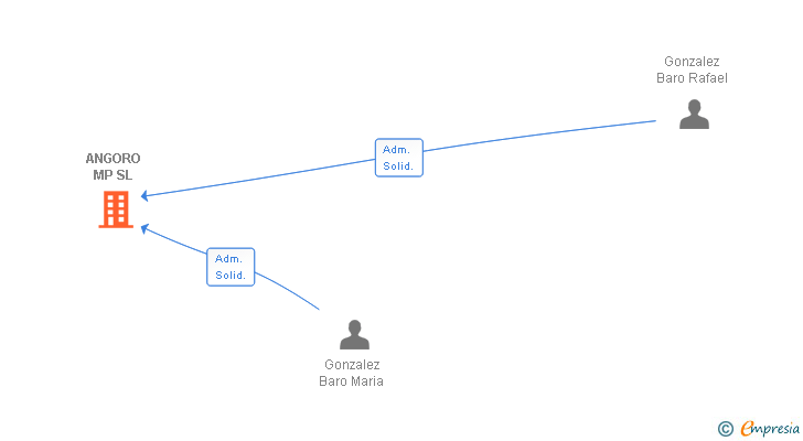 Vinculaciones societarias de ANGORO MP SL