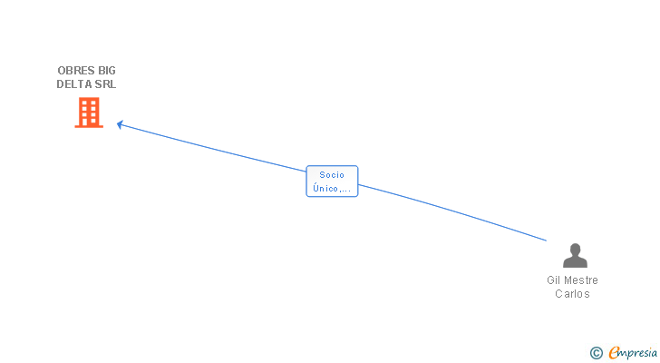 Vinculaciones societarias de OBRES BIG DELTA SRL