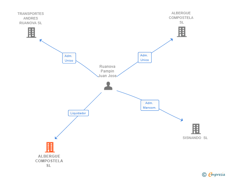 Vinculaciones societarias de ALBERGUE COMPOSTELA SL 