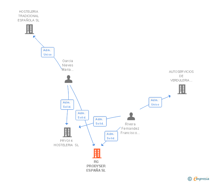 Vinculaciones societarias de RG PRODYSER ESPAÑA SL