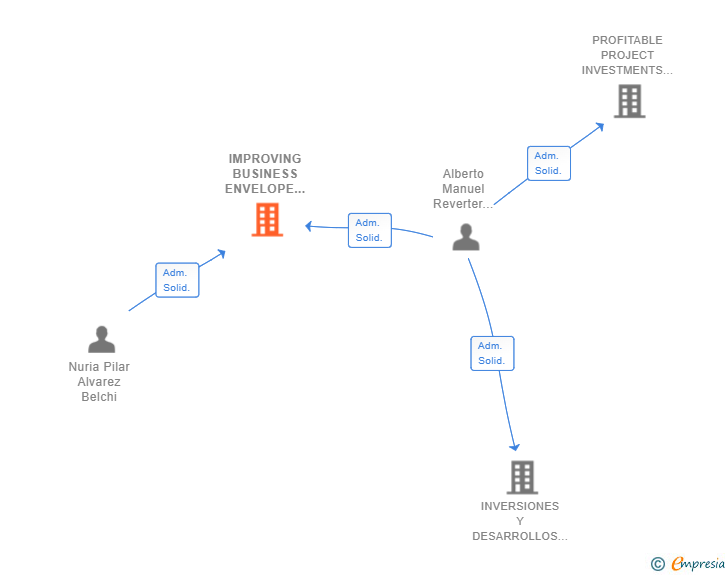 Vinculaciones societarias de IMPROVING BUSINESS ENVELOPE SL