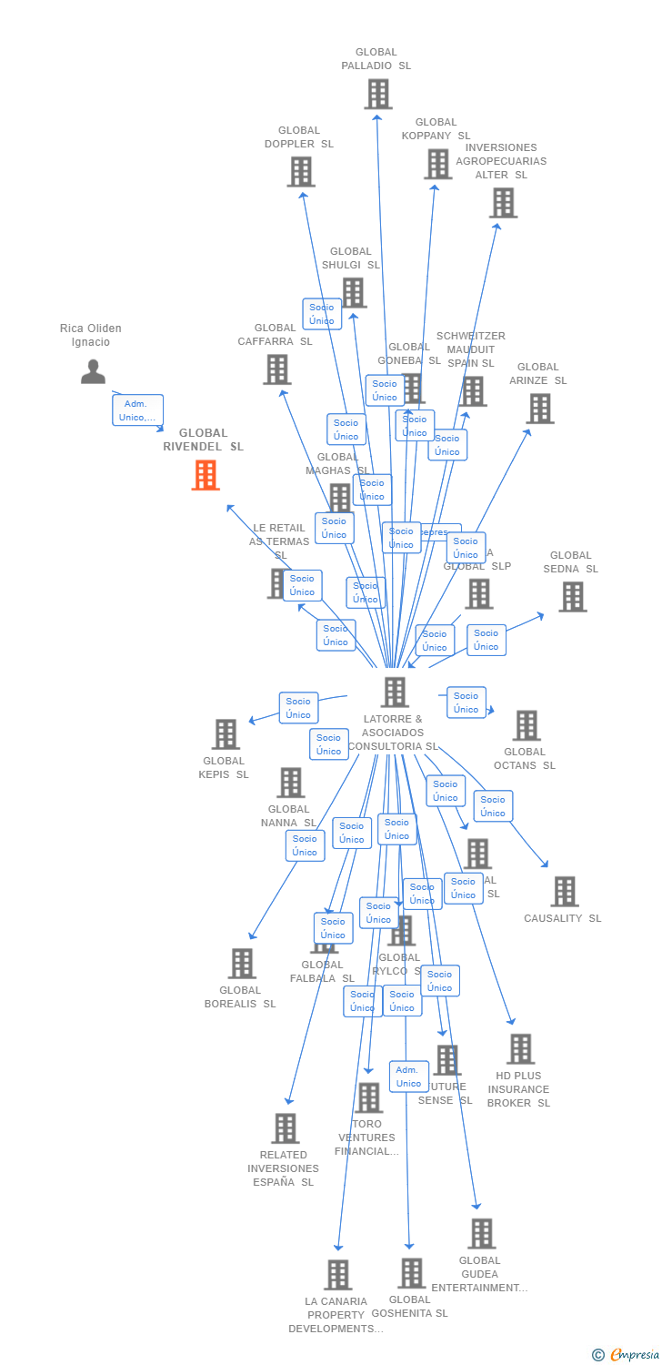Vinculaciones societarias de GLOBAL RIVENDEL SL