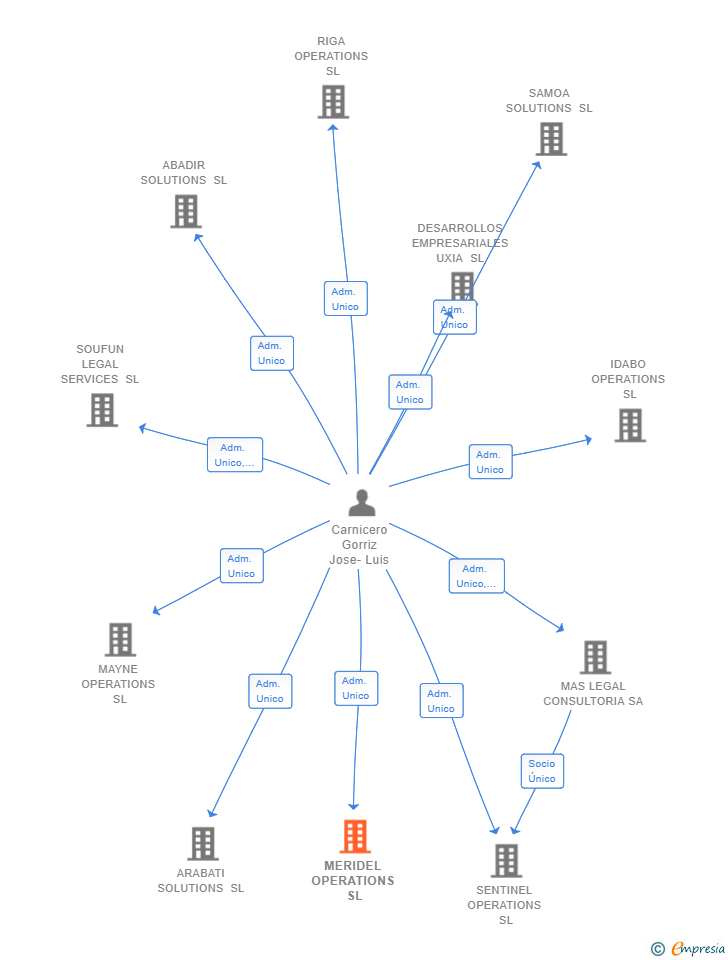 Vinculaciones societarias de MERIDEL OPERATIONS SL