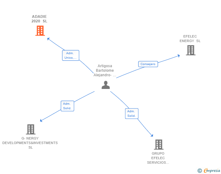 Vinculaciones societarias de ADADIE 2020 SL