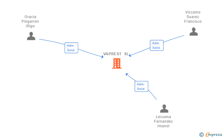 Vinculaciones societarias de VAPREST SL