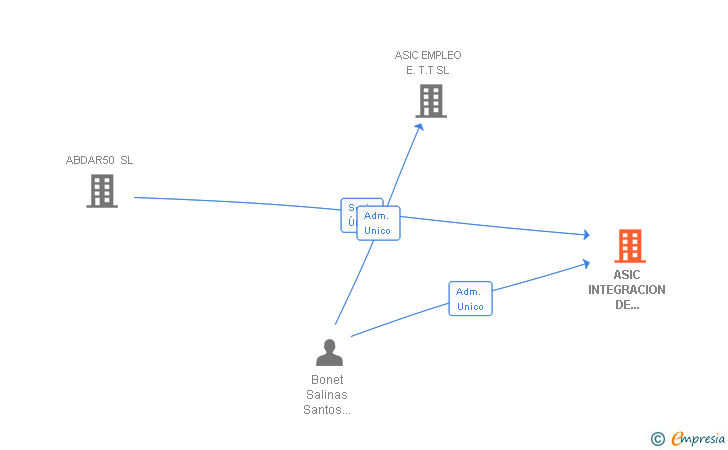 Vinculaciones societarias de ASIC INTEGRACION DE SERVICIOS SL