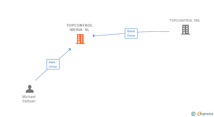 Vinculaciones societarias de TOPCONTROL IBERIA SL