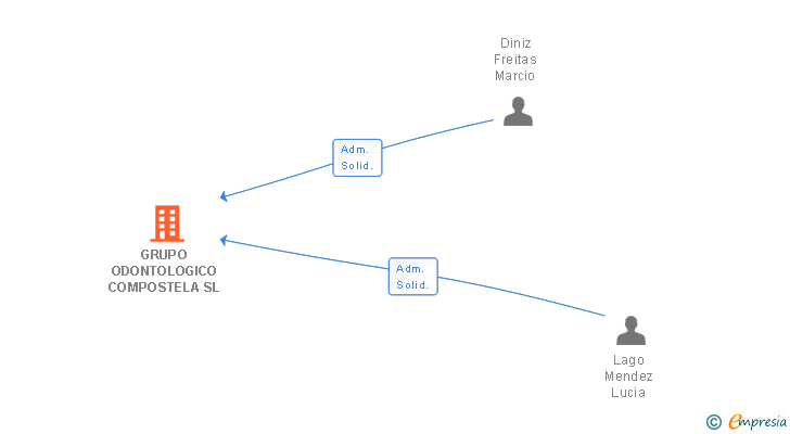 Vinculaciones societarias de GRUPO ODONTOLOGICO COMPOSTELA SL