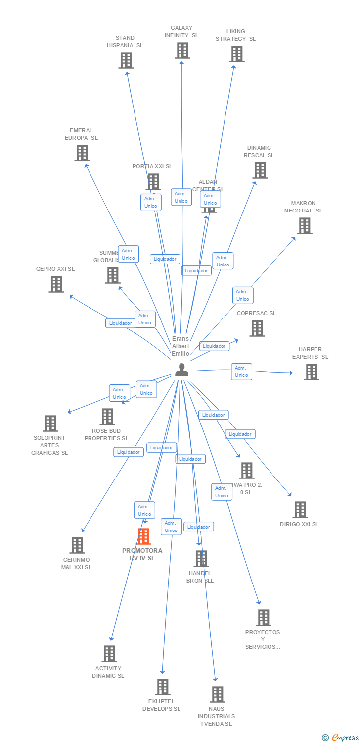 Vinculaciones societarias de PROMOTORA RV IV SL