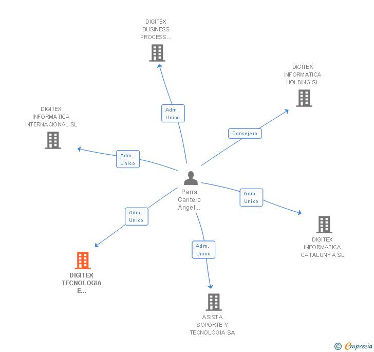 Vinculaciones societarias de DIGITEX TECNOLOGIA E INFORMACION SL