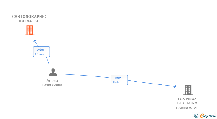 Vinculaciones societarias de CARTONGRAPHIC IBERIA SL
