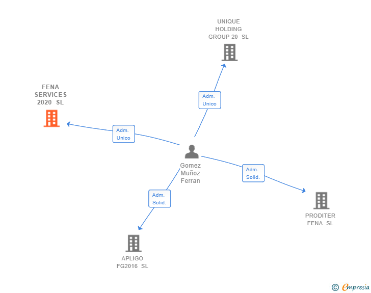 Vinculaciones societarias de FENA SERVICES 2020 SL