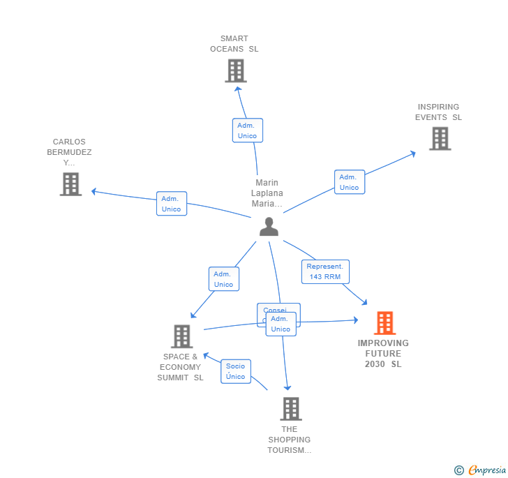 Vinculaciones societarias de IMPROVING FUTURE 2030 SL