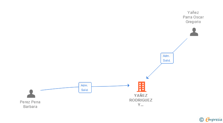 Vinculaciones societarias de TALENT & SOLIDARITY GROUP SL