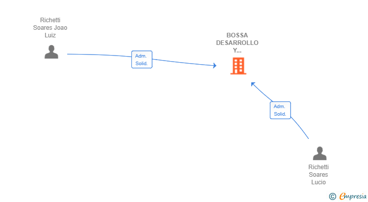 Vinculaciones societarias de BOSSA DESARROLLO Y NEGOCIOS SL