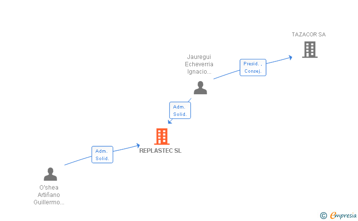 Vinculaciones societarias de REPLASTEC SL