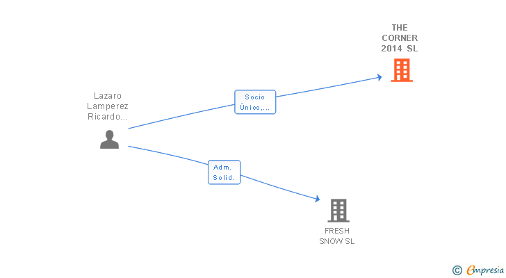 Vinculaciones societarias de THE CORNER 2014 SL