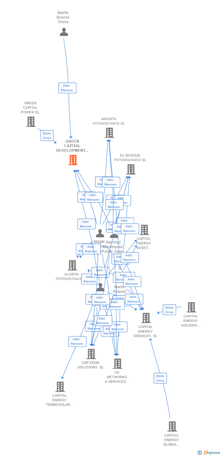 Vinculaciones societarias de GREEN CAPITAL DEVELOPMENT XLIX SL