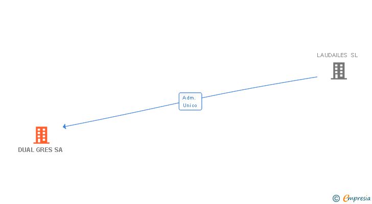 Vinculaciones societarias de DUAL GRES SA
