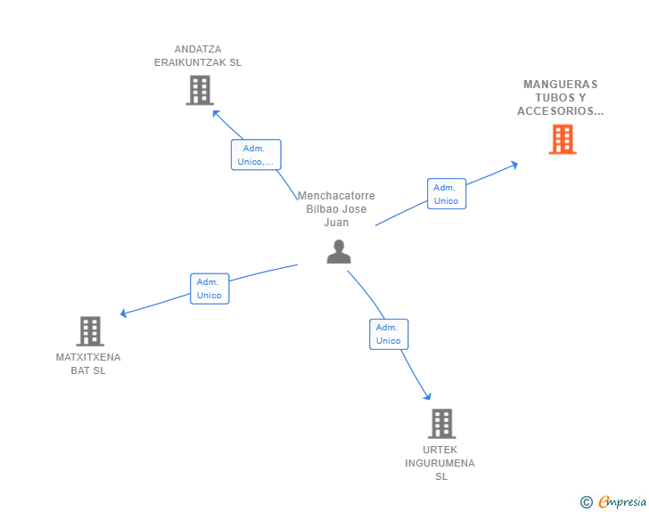 Vinculaciones societarias de MANGUERAS TUBOS Y ACCESORIOS SL