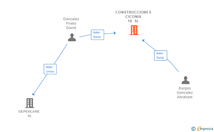 Vinculaciones societarias de CONSTRUCCIONES CICONIA 18 SL