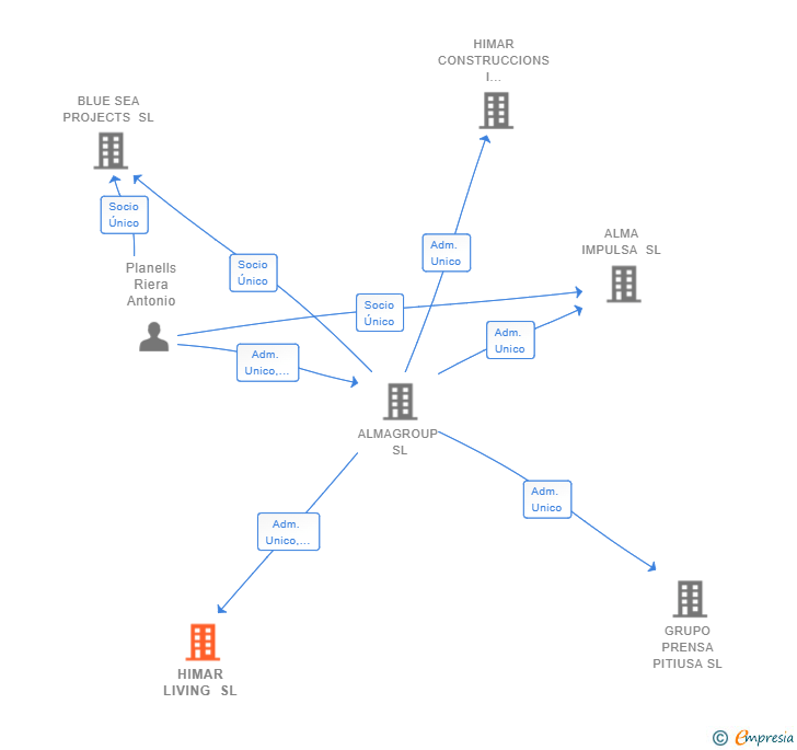 Vinculaciones societarias de HIMAR LIVING SL