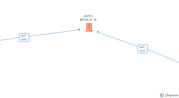 Vinculaciones societarias de 2APET MEDICA SL
