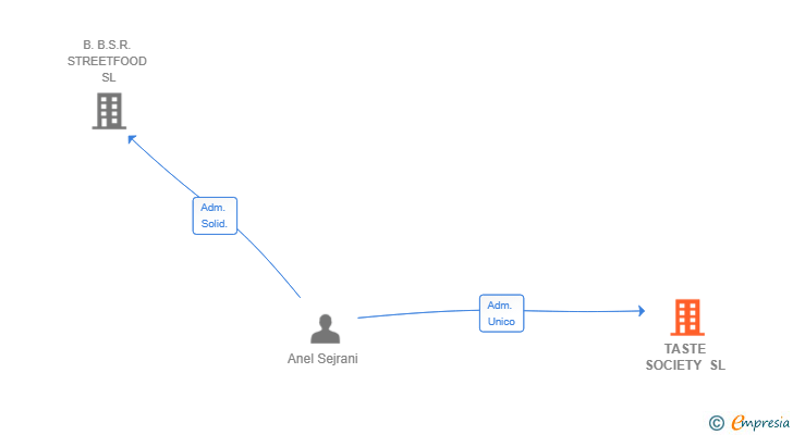 Vinculaciones societarias de TASTE SOCIETY SL