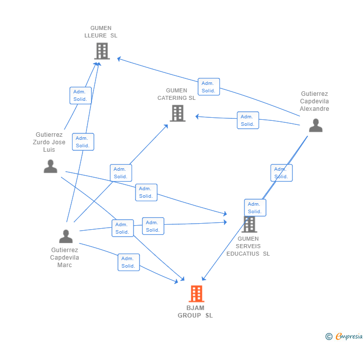 Vinculaciones societarias de BJAM GROUP SL